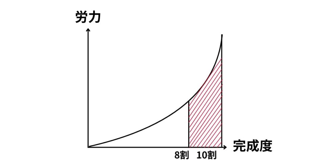 指導案作成は8割→10割の過程が一番労力がかかる
