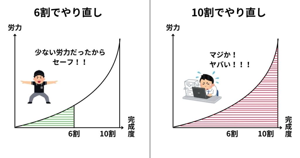 教育実習の指導案やり直しをするなら6割の段階のほうが圧倒的にラク!